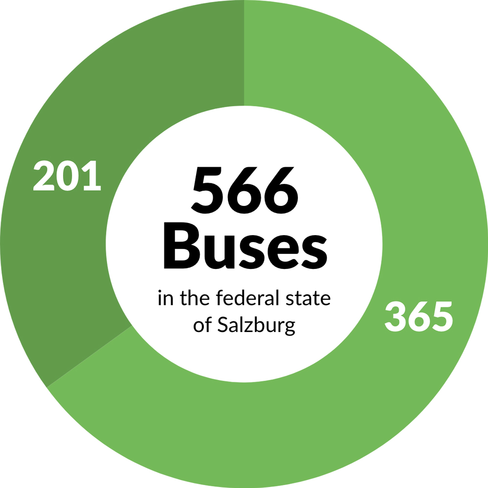 Buses In The Federal State Of Salzburg