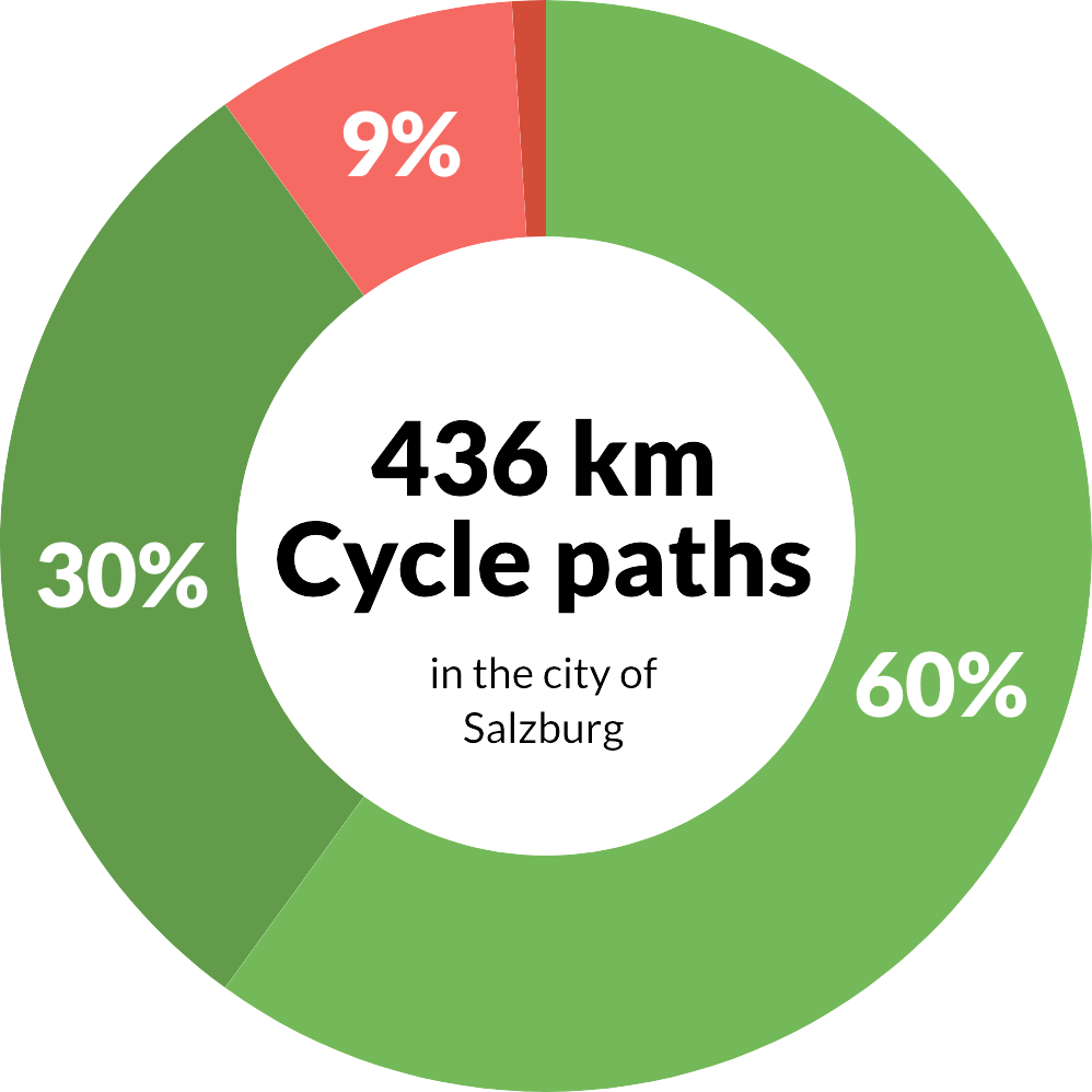 Cycle Paths City Salzburg