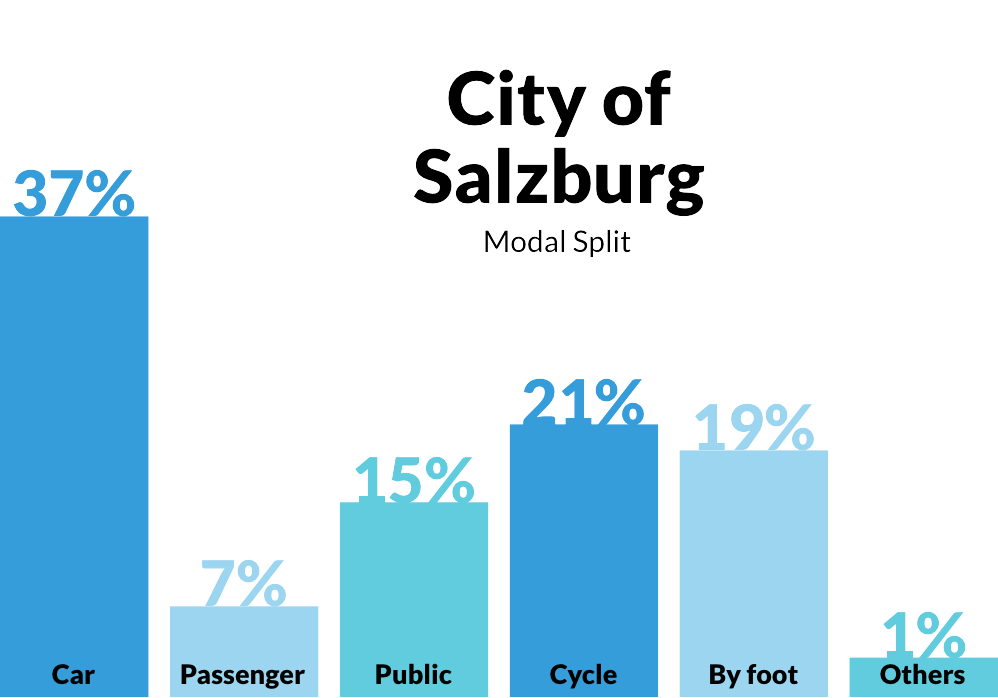 Modal Split City Of Salzburg