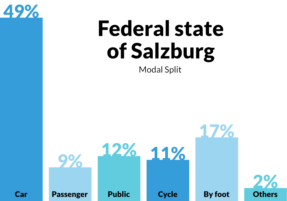 Modal Split Federal State Of Salzburg