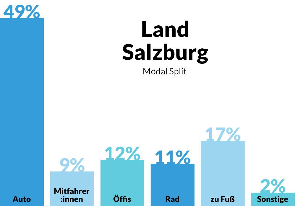 Modal Split Land Salzburg