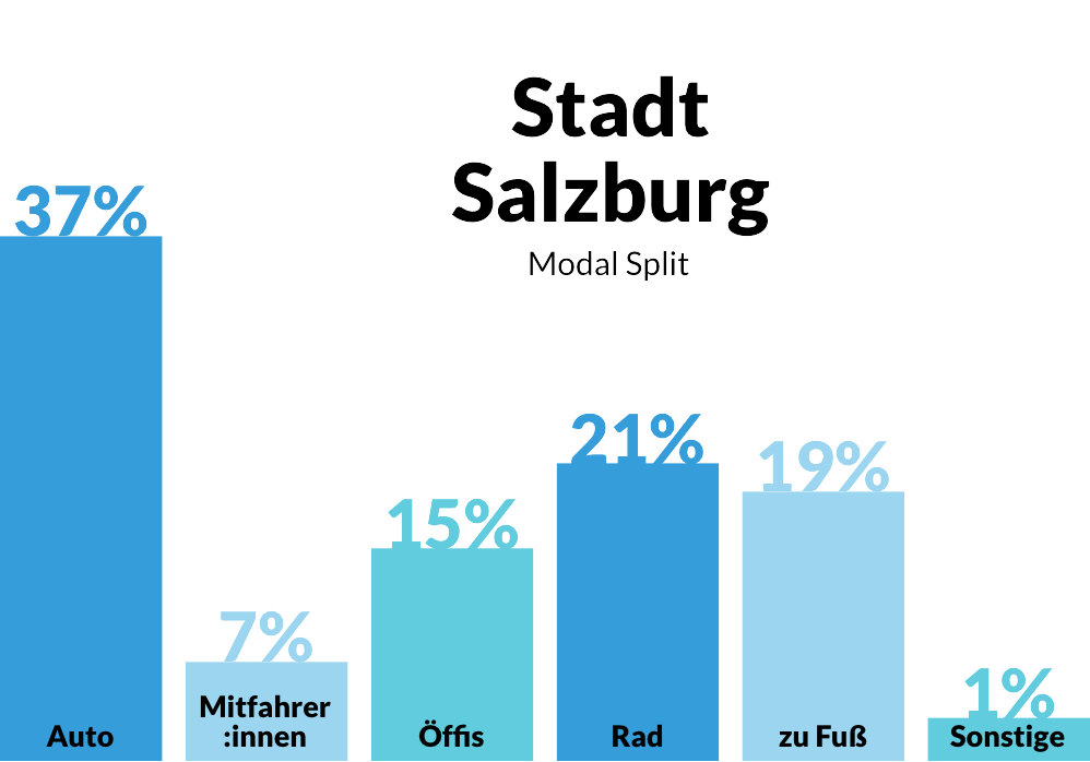 Modal Split Stadt Salzburg